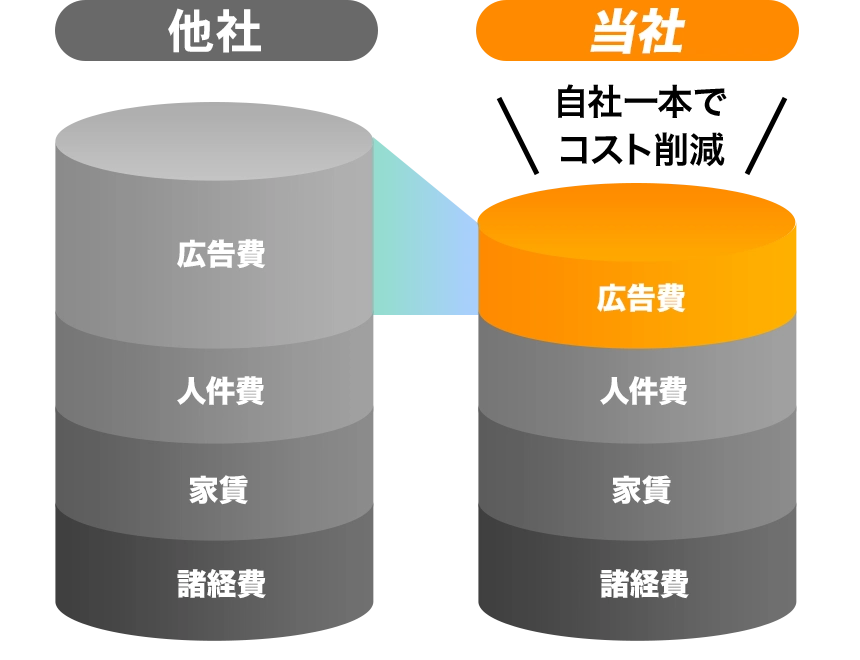 他社との比較